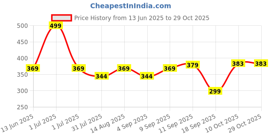 myntra.com Honeyhap Girls Printed Ankle Length Leggings honeyhap Price History Graph from 13 Jun 2025 to 29 Oct 2025