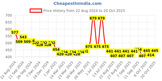 myntra.com Honeyhap Girls Printed Night suit honeyhap Price History Graph from 22 Aug 2024 to 20 Oct 2025