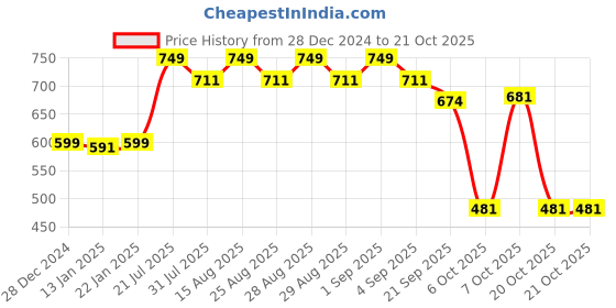myntra.com Honeyhap Girls Printed Night suit honeyhap Price History Graph from 28 Dec 2024 to 21 Oct 2025