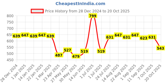 myntra.com Honeyhap Girls Printed Night suit honeyhap Price History Graph from 28 Dec 2024 to 20 Oct 2025