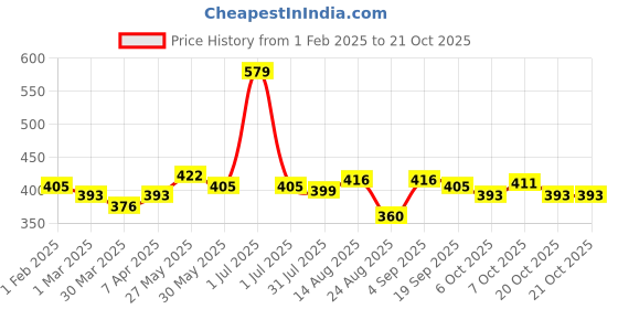 myntra.com Honeyhap Girls Printed Night suit honeyhap Price History Graph from 1 Feb 2025 to 20 Oct 2025