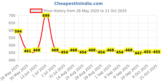 myntra.com Honeyhap Girls Printed Night suit honeyhap Price History Graph from 26 May 2025 to 21 Oct 2025