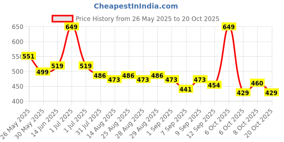 myntra.com Honeyhap Girls Printed Night suit honeyhap Price History Graph from 26 May 2025 to 20 Oct 2025