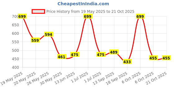 myntra.com Honeyhap Girls Printed Night suit honeyhap Price History Graph from 19 May 2025 to 21 Oct 2025