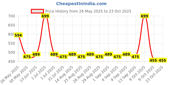 myntra.com Honeyhap Girls Printed Night suit honeyhap Price History Graph from 26 May 2025 to 22 Oct 2025