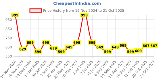 myntra.com Honeyhap Girls Printed Pullover honeyhap Price History Graph from 16 Nov 2024 to 20 Oct 2025