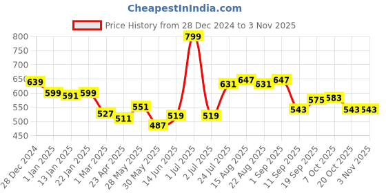 myntra.com Honeyhap Girls Printed Pure Cotton Night suit honeyhap Price History Graph from 28 Dec 2024 to 2 Nov 2025