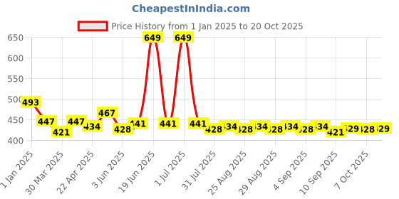 myntra.com Honeyhap Girls Printed Pure Cotton Night suit honeyhap Price History Graph from 1 Jan 2025 to 20 Oct 2025