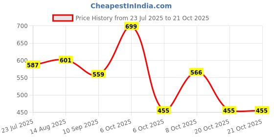 myntra.com Honeyhap Girls Printed Pure Cotton Night suit honeyhap Price History Graph from 23 Jul 2025 to 20 Oct 2025