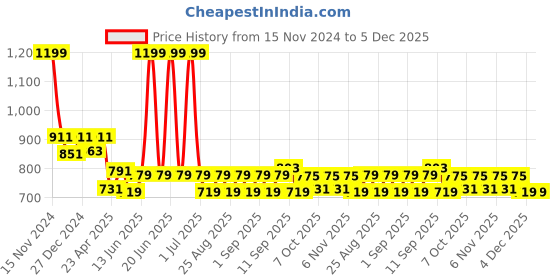 myntra.com Honeyhap Girls Printed Sweatshirt honeyhap Price History Graph from 15 Nov 2024 to 5 Dec 2025