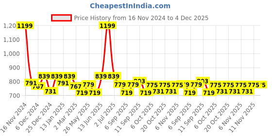 myntra.com Honeyhap Girls Printed Sweatshirt honeyhap Price History Graph from 16 Nov 2024 to 4 Dec 2025