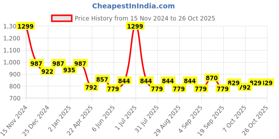 myntra.com Honeyhap Girls Printed Sweatshirt honeyhap Price History Graph from 15 Nov 2024 to 24 Oct 2025