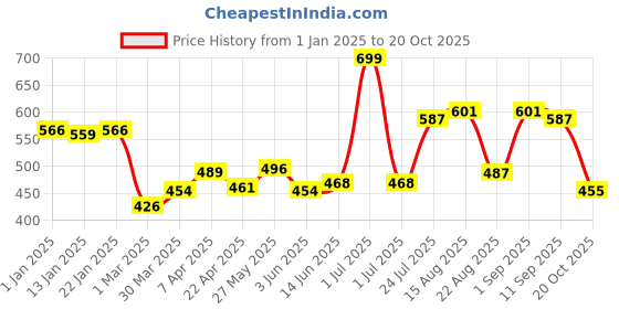 myntra.com Honeyhap Girls Pure Cotton Printed Night Suit honeyhap Price History Graph from 1 Jan 2025 to 20 Oct 2025