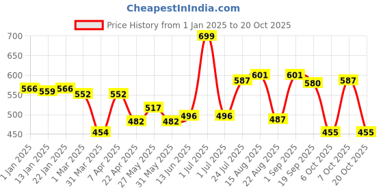 myntra.com Honeyhap Girls Pure Cotton Printed Night Suit honeyhap Price History Graph from 1 Jan 2025 to 20 Oct 2025
