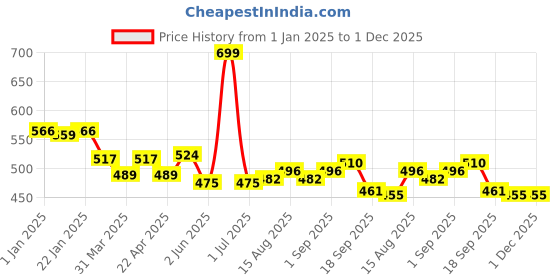 myntra.com Honeyhap Girls Pure Cotton Typography Printed Night Suit honeyhap Price History Graph from 1 Jan 2025 to 30 Nov 2025