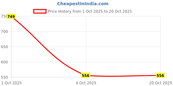 myntra.com Honeyhap Girls Set Of 2 Printed Pure Cotton T-shirt honeyhap Price History Graph from 1 Oct 2025 to 20 Oct 2025