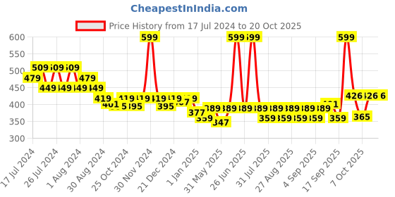 myntra.com Honeyhap Girls Side Straps Cotton Track Pants honeyhap Price History Graph from 17 Jul 2024 to 20 Oct 2025