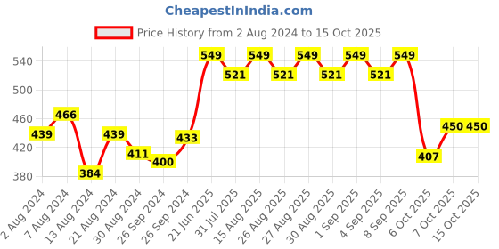 myntra.com Honeyhap Girls Solid 2-Pcs Cotton Regular Strap Camisole honeyhap Price History Graph from 2 Aug 2024 to 15 Oct 2025