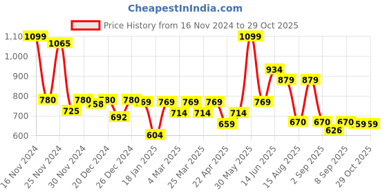 myntra.com Honeyhap Girls Striped Long Sleeves Cardigan honeyhap Price History Graph from 16 Nov 2024 to 29 Oct 2025