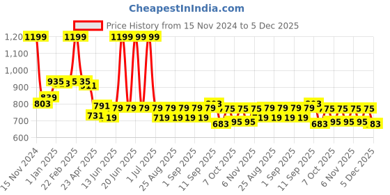 myntra.com Honeyhap Girls Sweatshirt honeyhap Price History Graph from 15 Nov 2024 to 5 Dec 2025