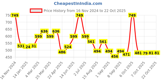 myntra.com Honeyhap Girls Sweatshirt honeyhap Price History Graph from 16 Nov 2024 to 21 Oct 2025