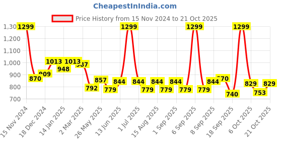 myntra.com Honeyhap Girls Sweatshirt honeyhap Price History Graph from 15 Nov 2024 to 21 Oct 2025