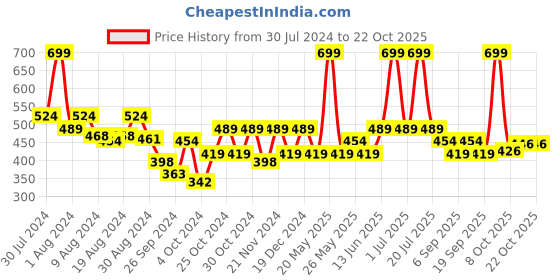 myntra.com Honeyhap Girls Terry Lounge Pants honeyhap Price History Graph from 30 Jul 2024 to 21 Oct 2025