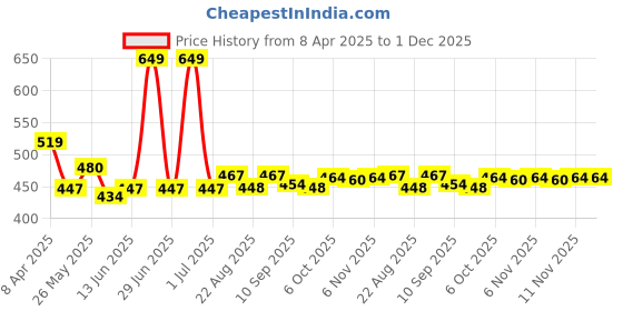 myntra.com Honeyhap Girls Typography 2 Printed Hooded Applique T-shirt honeyhap Price History Graph from 8 Apr 2025 to 1 Dec 2025