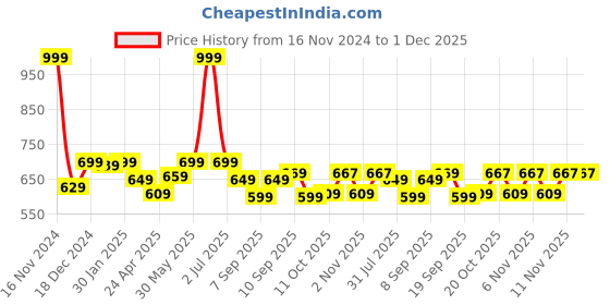 myntra.com Honeyhap Girls Typography Printed Pullover honeyhap Price History Graph from 16 Nov 2024 to 30 Nov 2025