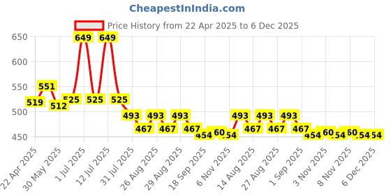 myntra.com Honeyhap Infant Boys 100% Cotton Bio Finish Track Pants honeyhap Price History Graph from 22 Apr 2025 to 6 Dec 2025
