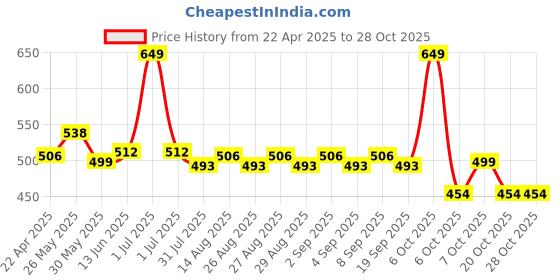 myntra.com Honeyhap Infant Boys Colourblocked Pure Cotton Mid Rise Joggers honeyhap Price History Graph from 22 Apr 2025 to 27 Oct 2025