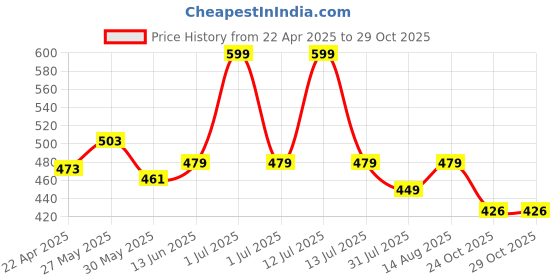 myntra.com Honeyhap Infant Boys Colourblocked Pure Cotton Mid Rise Joggers honeyhap Price History Graph from 22 Apr 2025 to 28 Oct 2025