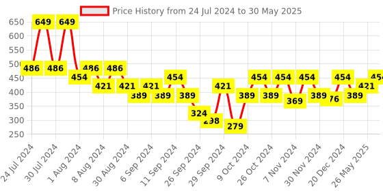 myntra.com Honeyhap Infant Boys Pack Of 5 Printed Basic Briefs 10980402 honeyhap Price History Graph from 24 Jul 2024 to 30 May 2025