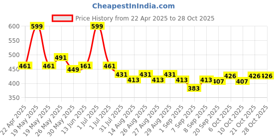 myntra.com Honeyhap Infant Boys Printed 100% Cotton Joggers honeyhap Price History Graph from 22 Apr 2025 to 28 Oct 2025