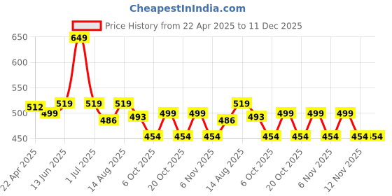 myntra.com Honeyhap Infant Boys Pure Cotton Bio Finish Joggers honeyhap Price History Graph from 22 Apr 2025 to 11 Dec 2025