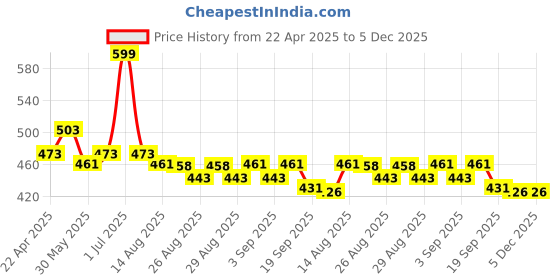 myntra.com Honeyhap Infant Boys Splash Print Pure Cotton Bio Finish Joggers honeyhap Price History Graph from 22 Apr 2025 to 5 Dec 2025