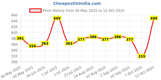 myntra.com Honeyhap Mid-Rise Jeggings honeyhap Price History Graph from 26 May 2025 to 12 Oct 2025