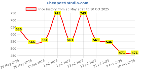 myntra.com Honeyhap Mid-Rise Trousers honeyhap Price History Graph from 26 May 2025 to 9 Oct 2025