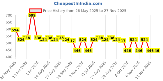 myntra.com Honeyhap Mid-Rise Trousers honeyhap Price History Graph from 26 May 2025 to 26 Nov 2025