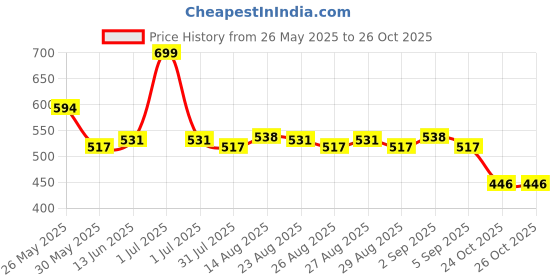 myntra.com Honeyhap Mid-Rise Trousers honeyhap Price History Graph from 26 May 2025 to 26 Oct 2025