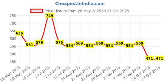 myntra.com Honeyhap Mid-Rise Trousers honeyhap Price History Graph from 26 May 2025 to 26 Oct 2025