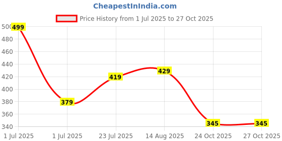 myntra.com Honeyhap Mid-Rise Trousers honeyhap Price History Graph from 1 Jul 2025 to 26 Oct 2025