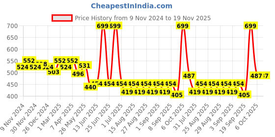 myntra.com Honeyhap Pack of 2 Boys Graphic Printed Regular Fit Shorts honeyhap Price History Graph from 9 Nov 2024 to 19 Nov 2025