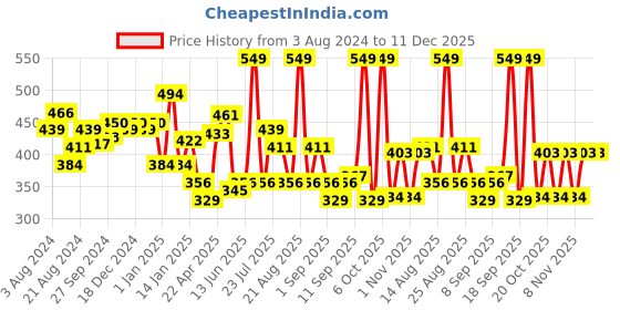 myntra.com Honeyhap Pack Of 2 Boys Printed Outdoor Shorts honeyhap Price History Graph from 3 Aug 2024 to 11 Dec 2025