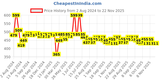 myntra.com Honeyhap Pack Of 2 Boys Solid Regular Fit Outdoor Shorts honeyhap Price History Graph from 2 Aug 2024 to 22 Nov 2025