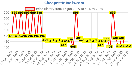 myntra.com Honeyhap Pack of 2 Floral Printed Cotton Top honeyhap Price History Graph from 13 Jun 2025 to 30 Nov 2025