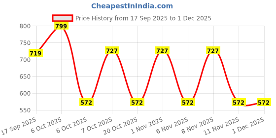 myntra.com Honeyhap Pack Of 2 Girls Conversational Printed Cotton Fit & Flare Dress honeyhap Price History Graph from 17 Sep 2025 to 30 Nov 2025