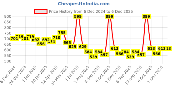 myntra.com Honeyhap Pack Of 2 Girls Cotton Polka Dot Print A-Line Dress honeyhap Price History Graph from 6 Dec 2024 to 5 Dec 2025