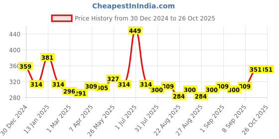myntra.com Honeyhap Pack Of 2 Printed Boxers 18041389 honeyhap Price History Graph from 30 Dec 2024 to 26 Oct 2025