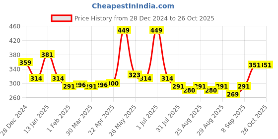myntra.com Honeyhap Pack Of 2 Printed Boxers 18041513 honeyhap Price History Graph from 28 Dec 2024 to 26 Oct 2025